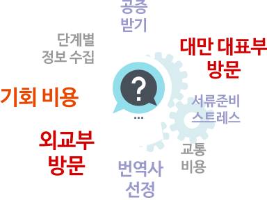 공증받기 , 단계별 정보 수집 , 기회 비용 , 외교부 방문 , 번역사 선정 , 교통 비용 , 서류준비스트레스 , 인도네시아 대사관 방문