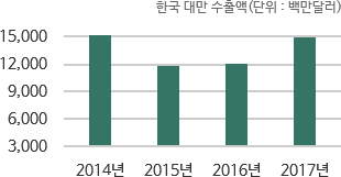 우리나라 대만 수출액